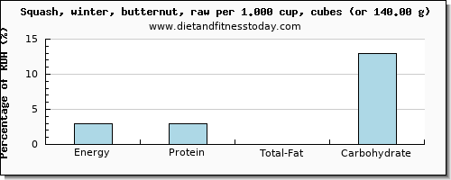 energy and nutritional content in calories in butternut squash